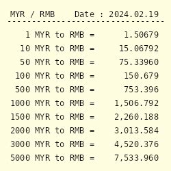 20 Malaysian ringgits to Chinese yuan rmb Exchange Rate..